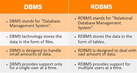Difference between DBMS and RDBMS .